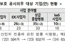 정보보호 공시 기업, 올해 8곳 늘어 총 671곳