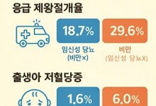 임신성 당뇨보다 비만이 임산부와 출생아 건강에 더 부정적 영향