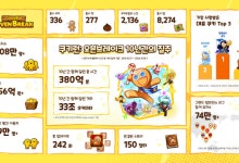 데브시스터즈 '쿠키런: 오븐브레이크', 10주년 기념 대규모 업데이트