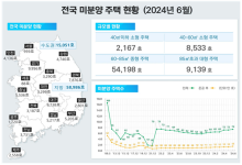 전국 미분양 7.4만 가구, 7개월 연속 ‘쑥’…악성은 11개월째 증가
