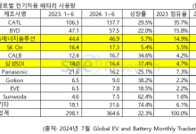 올해 상반기 글로벌 배터리 사용량 22.3%↑…K-배터리 점유율↓