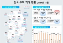 서울 아파트 매매거래, 4개월 연속 감소…악성 미분양 증가세 여전