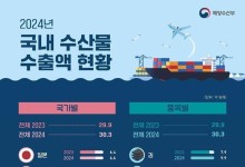 지난해 수산식품 수출액 30억 달러 돌파…1위 품목은 ‘김’