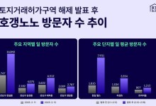 ‘토허제’ 해제 지역 관심 ‘업’…호갱노노, 송파구 잠실동 이용자 2배↑