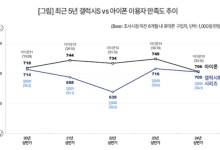 삼성 갤럭시S 만족도, 아이폰 턱밑까지 추격…'갤럭시 AI' 통했다