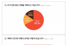 SKT 설문, "올 추석 연휴…10명 중 4명이 집에서 쉰다"