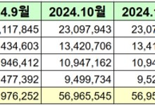 1만원대 5G 요금제로 폭발성장?... “1월 알뜰폰 회선, 소폭 회복”