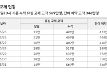 SKT, 569만명 유심교체 완료…“매장별 500만원 운영자금 무이자 지원”