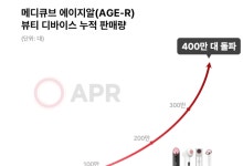 "13초에 한 대 팔린 '이것'"… 에이지알, 글로벌 뷰티 디바이스 시장 질주