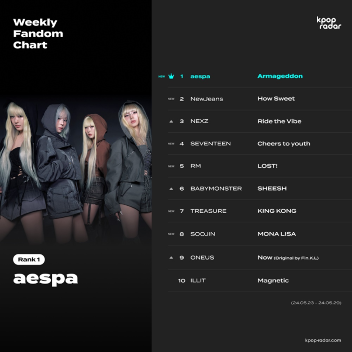 aespa Dominates KPOP RADAR Weekly Fandom Chart for Three Consecutive