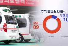 추석 응급실 '우려된다' 89%‥의정갈등 책임 "정부 50%·의료계45%"[MBC여론조사③]