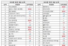 [차트-모바일]"모바일에서도 출항이다...'원피스 그랜드 레스토랑' 인기"