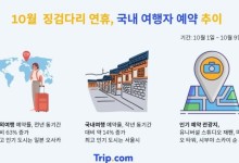 “연차 2일 쓰면 9일 쉰다”...징검다리 연휴, 가장 많이 찾는 여행지 1위는
