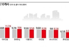 삼성물산, 건설사 시공능력평가 11년 연속 1위… DL이앤씨는 '톱5' 복귀