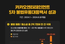 카카오엔터, 상반기 불법 웹툰·웹소설 2억7000만건 삭제