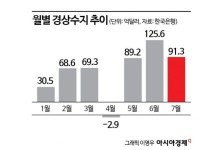 반도체 수출 호조에…7월 경상수지 9년來 최대흑자(종합)