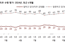 윤 대통령 지지율 23% 소폭 반등…국민의힘 31%·민주당 32%