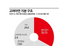 고려아연 자사주 매입하나‥주가는 뚝↓ 70만원선 붕괴
