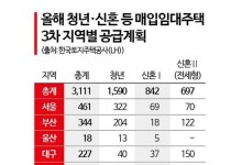 LH, 청년·신혼 등 매입임대주택 3111가구 청약 접수