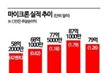 HBM 잘나가도 마이크론 울상…삼성, 반도체전략 수정 불가피