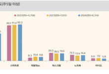 주 5일 TV 보는 비중 60%대로 감소…스마트폰·OTT 이용 늘어