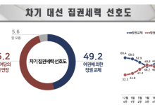 국민의힘 정권연장 45.2% vs 야권에 의한 정권교체 49.2%[폴폴뉴스]