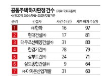 ㈜한화, 6개월간 하자 97건 최다…5년 누적 1위는 GS건설