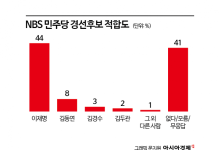 민주 대선경선 이재명 압도적 '우세'…국민의힘, 초접전[폴폴뉴스]