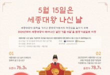 국민 76.3% "'세종대왕 나신 날' 언제인지 몰라"