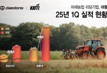 대동, 1분기 영업익 217억…전년比 87.7%↑