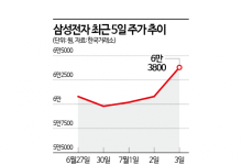 연고점 찍은 삼성전자, 상승세 이어갈까