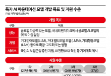“최종 톱 2에 들어야 한다”…국가대표 AI 5개팀 경쟁 돌입