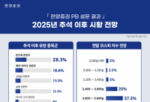 한양증권 PB 설문보니 "추석 연휴 후 증시 상승…반도체 등 주목"