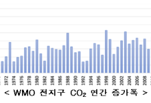 지난해 이산화탄소 농도 최고치 경신…연간 증가폭 역대 1위