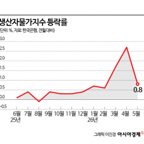 9개월째 뛴 생산자물가…전쟁 직후 유가 급등, 시차 두고 가격 끌어올렸다