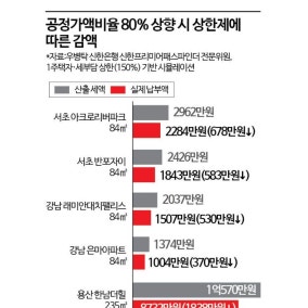 김용범도 보유세 띄웠지만…공정가액비율 80% 올려도 강남선 약발 떨어진다