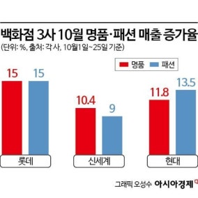 변동성 커진 증시 속 명품 소비 '주춤'…유통가 '상고하저' 우려