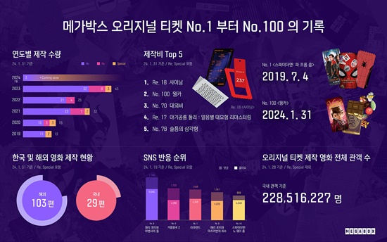메가박스, '<b>스파이더맨</b>: 파 프롬 홈'→'웡카'까지…<b>100번째</b> '오리지널 티켓' ...