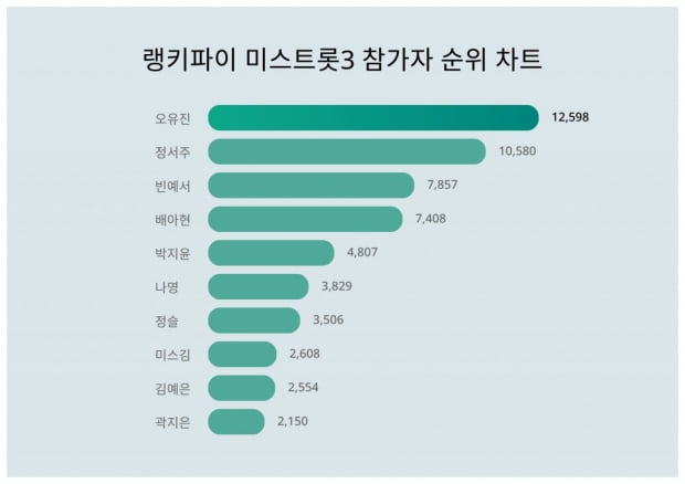 오유진, 정서주·<b>빈예서</b> 제치고 미스트롯3 참가자 트렌드지수 1위