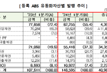 카드채권 ABS 증가에…전체 ABS, 전년비 40% 늘었다