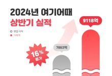 여기어때 "상반기 거래액 9118억원… 영업이익 235억원"