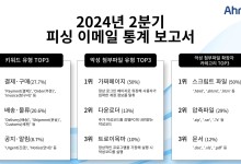 안랩 “2분기 ‘결제·구매’로 피싱 이메일 유도 최다”