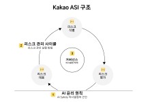 카카오, AI 리스크 관리 체계 '카카오 ASI' 구축