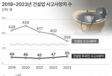 건설현장서 늘어나는 외국인 근로자… “현장 관리 가이드라인 제시해야”
