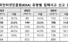 KISA, 작년 하반기 사이버 위협 동향 분석… 침해사고 48% 증가