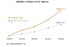 미래에셋증권, 업계 최초 퇴직연금 자산 30조원 돌파
