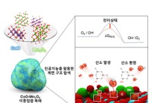 배터리 화재 걱정 ‘뚝’…KAIST, 저렴한 촉매로 아연-공기 배터리 개발