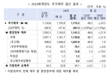 지난해 국가채무 1175조로 ‘역대 최대’인데… 정부 “예상보다 덜 늘어”