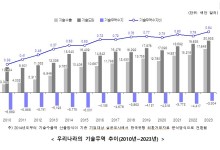 과기정통부 “2023년 韓 기술무역 규모 55조 5000억원 ‘역대 최대’”