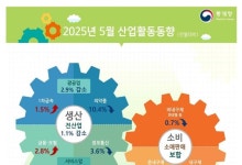 5월 산업생산 1.1% 감소… 4월 트리플 감소에도 반등 못 해